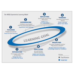 Experiential Learning Model Poster - HRDQ